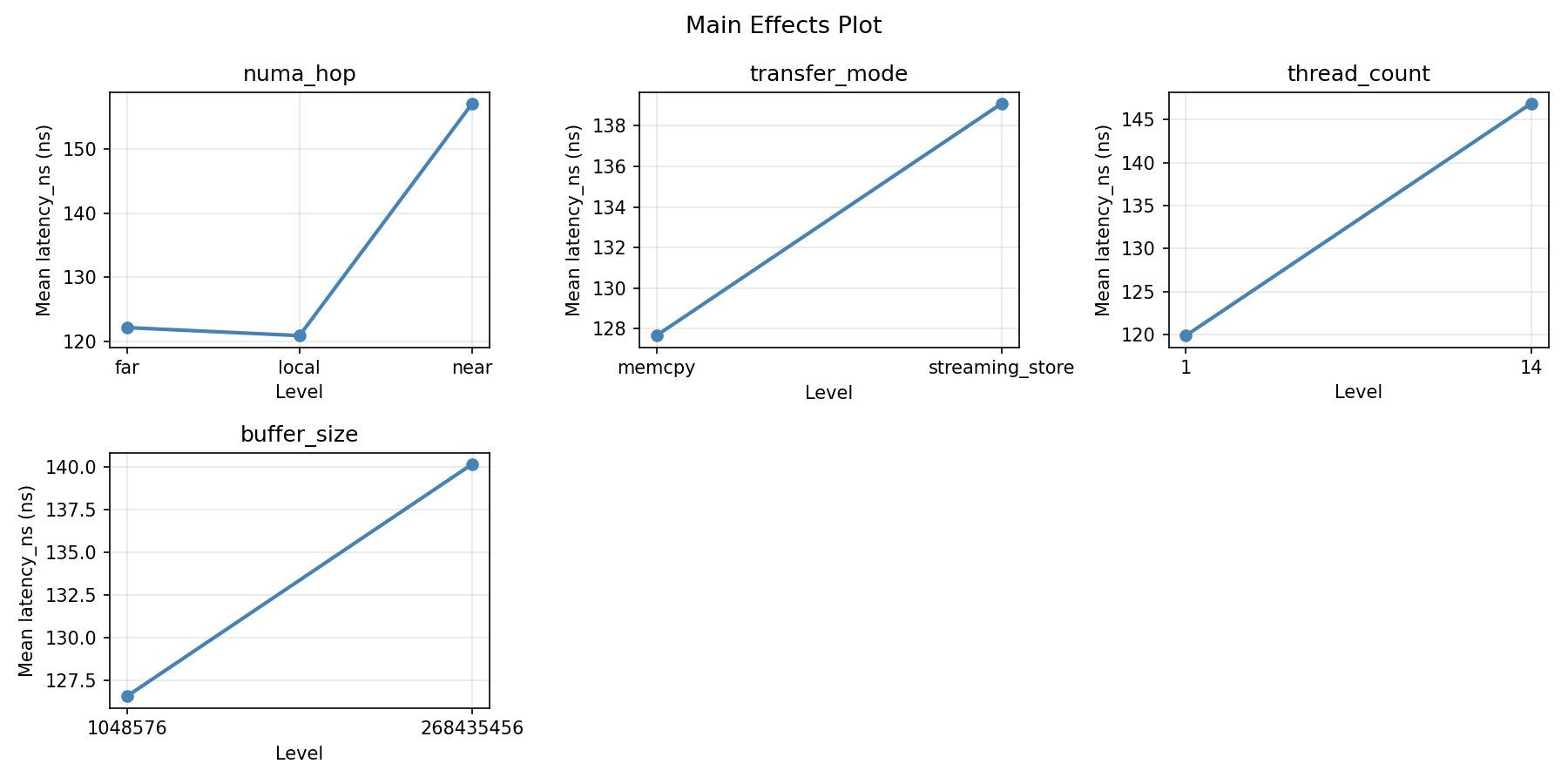 Main effects plot for latency_ns