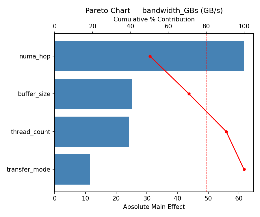 Pareto chart for bandwidth_GBs
