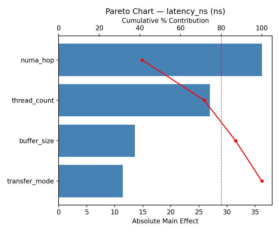 Pareto chart for latency_ns