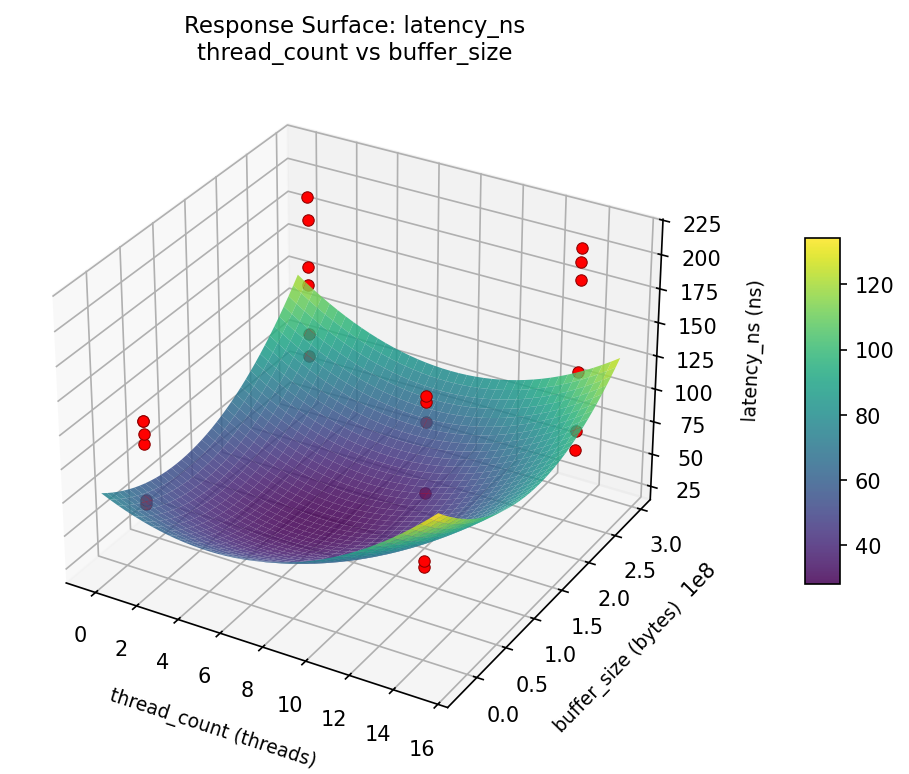 RSM surface: latency_ns: thread_count vs buffer_size