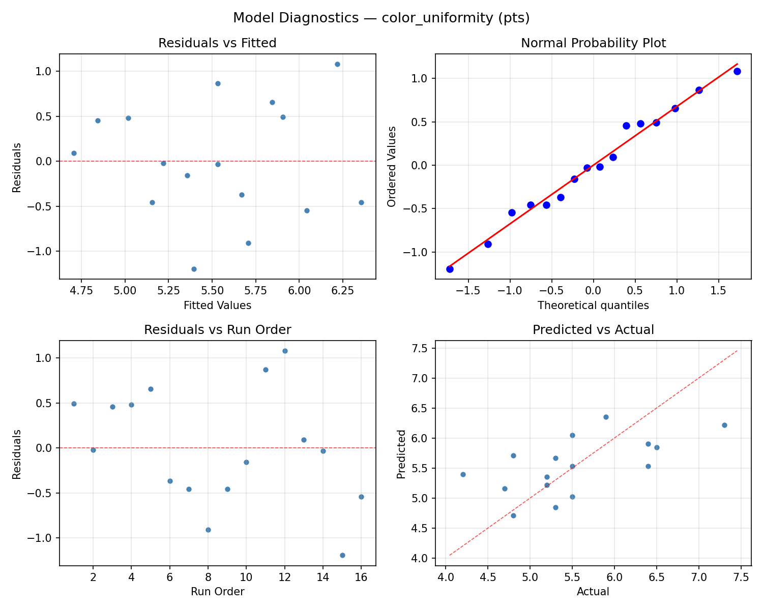 Model diagnostics for color_uniformity