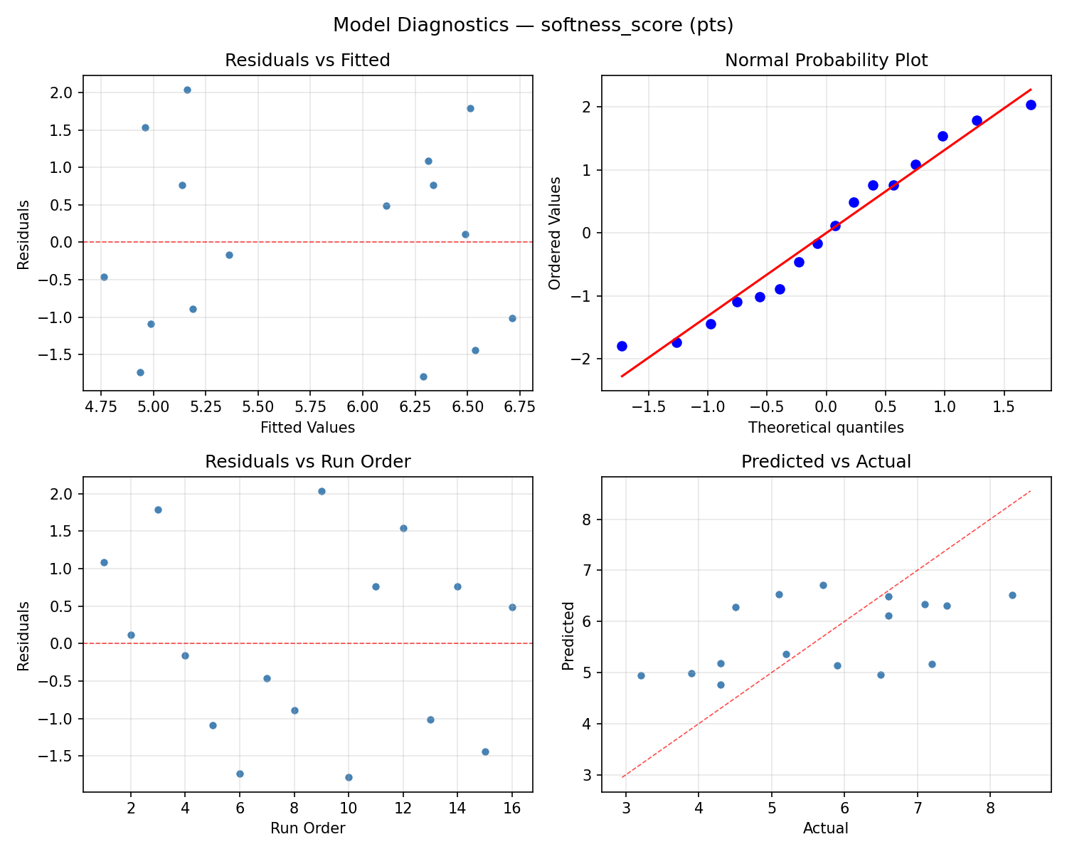 Model diagnostics for softness_score