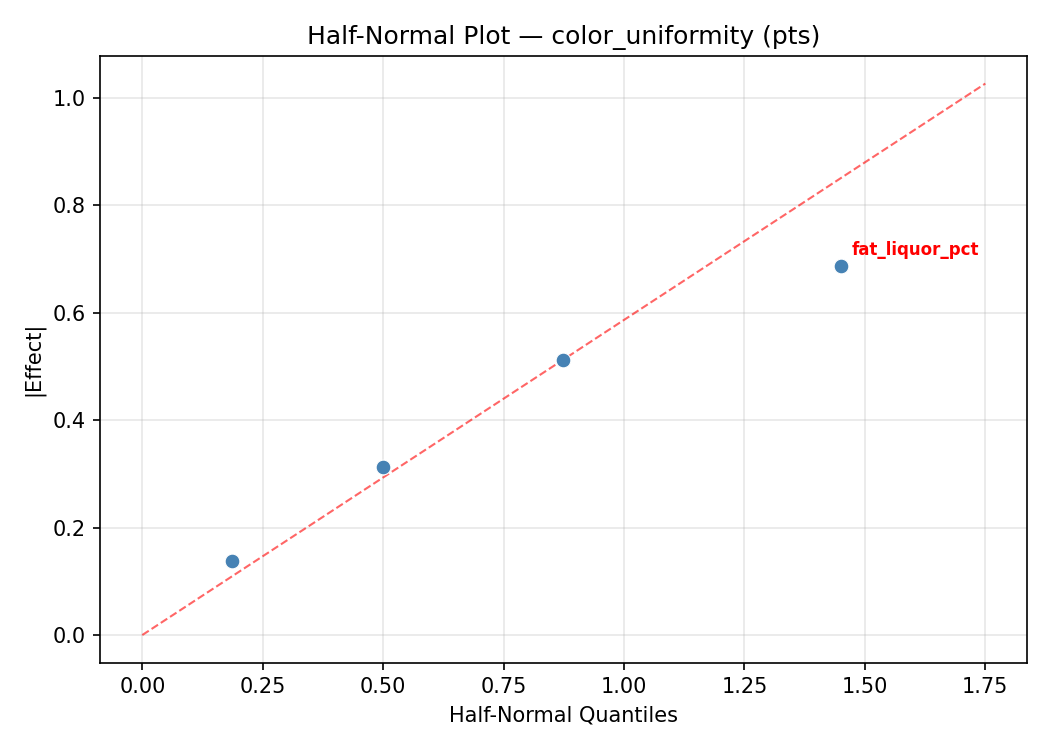 Half-normal plot for color_uniformity