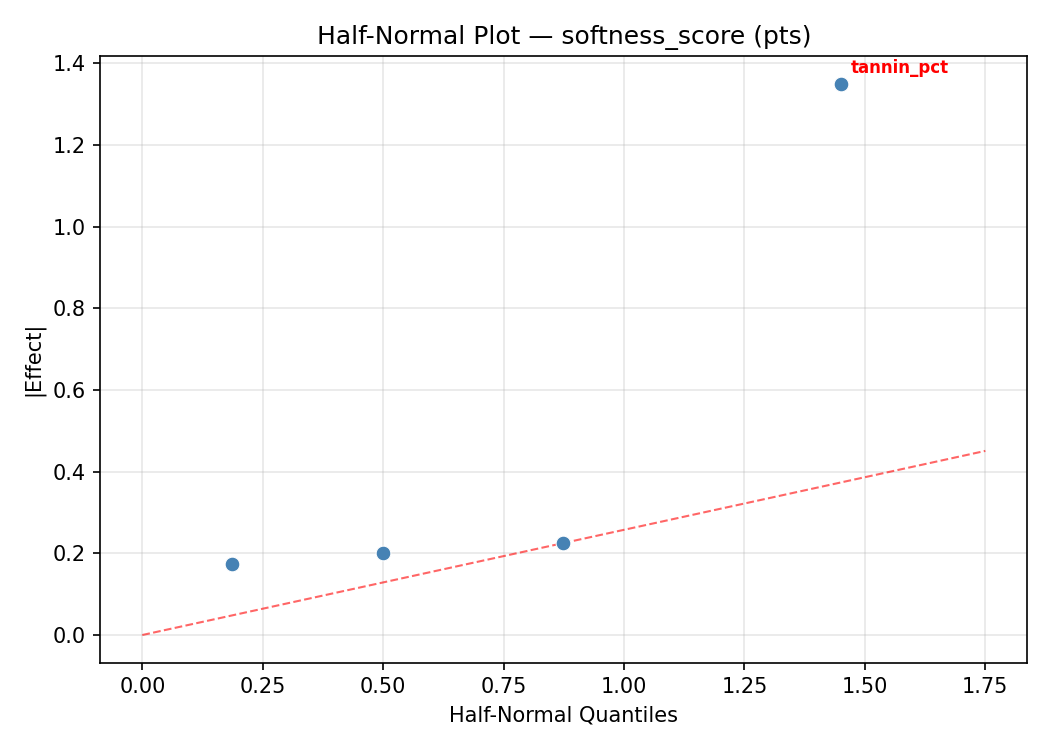 Half-normal plot for softness_score