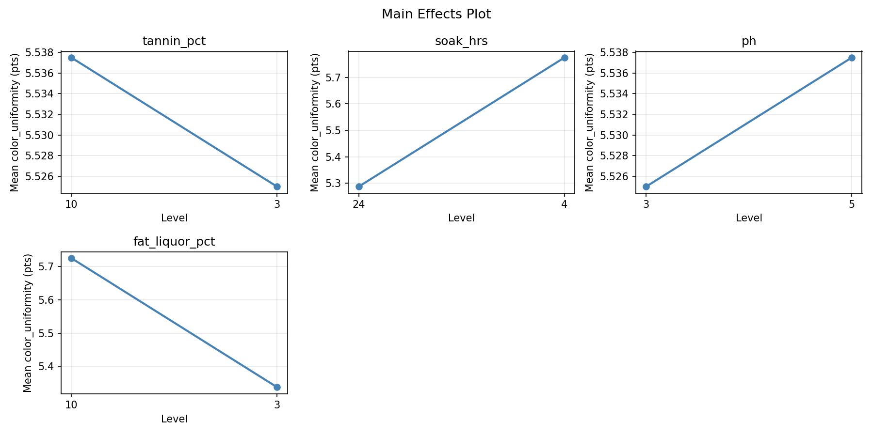 Main effects plot for color_uniformity