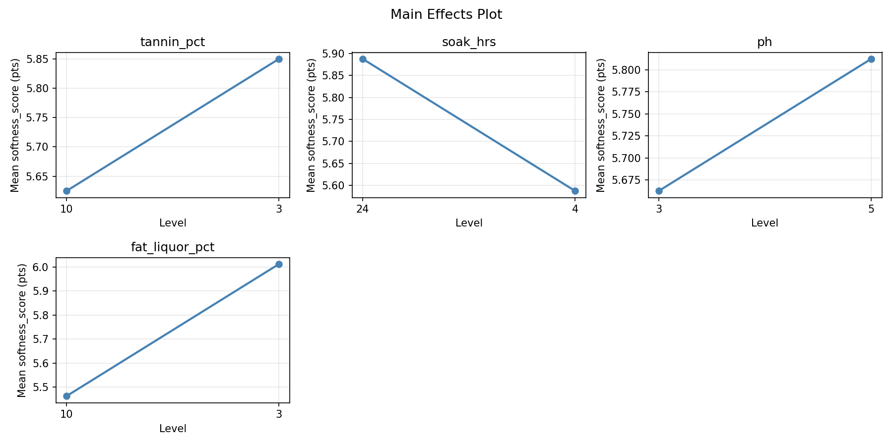 Main effects plot for softness_score