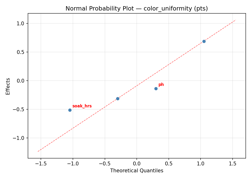 Normal probability plot for color_uniformity