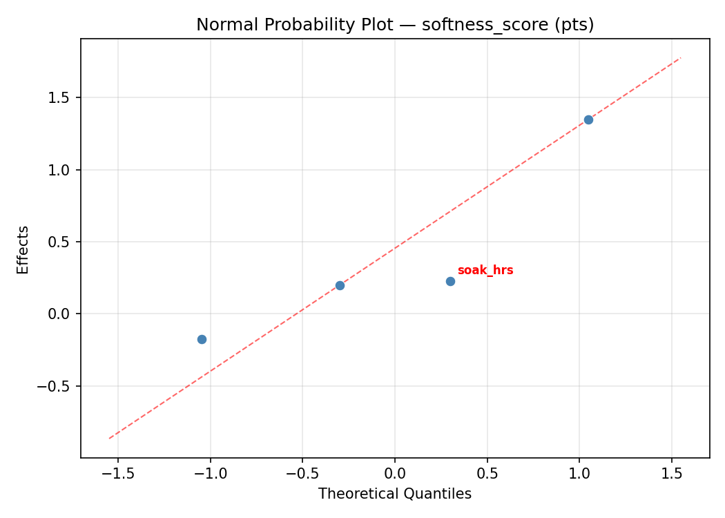 Normal probability plot for softness_score