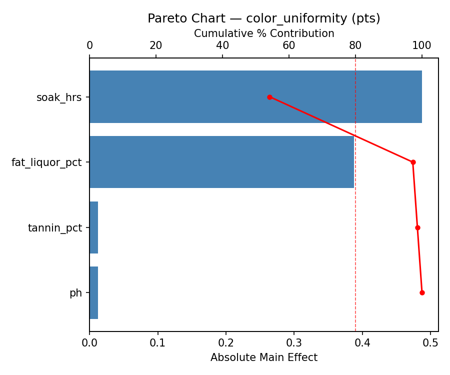 Pareto chart for color_uniformity
