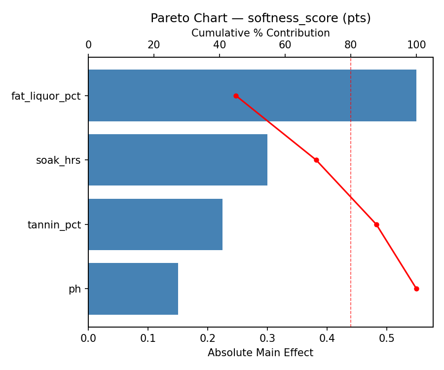 Pareto chart for softness_score