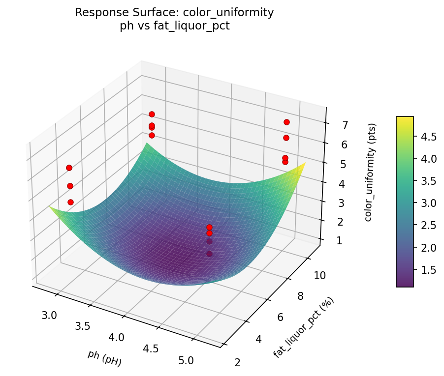 RSM surface: color uniformity ph vs fat liquor pct