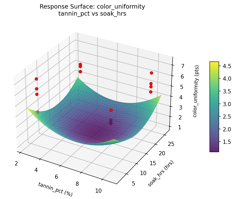 RSM surface: color uniformity tannin pct vs soak hrs