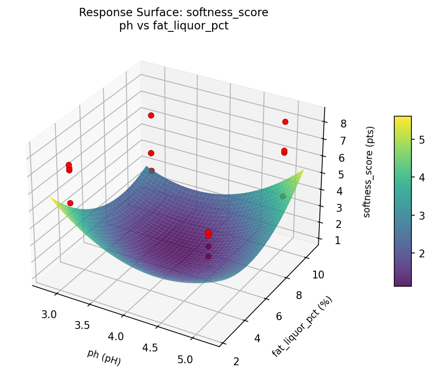 RSM surface: softness score ph vs fat liquor pct