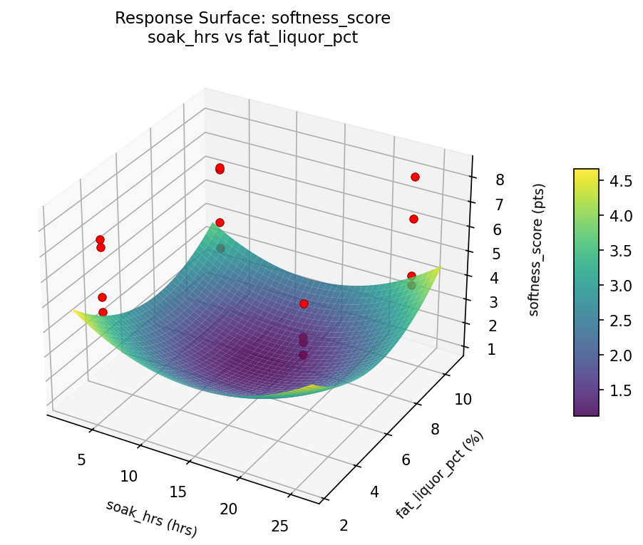 RSM surface: softness score soak hrs vs fat liquor pct