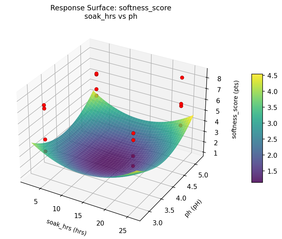 RSM surface: softness score soak hrs vs ph