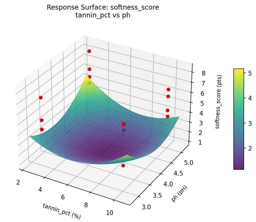 RSM surface: softness score tannin pct vs ph