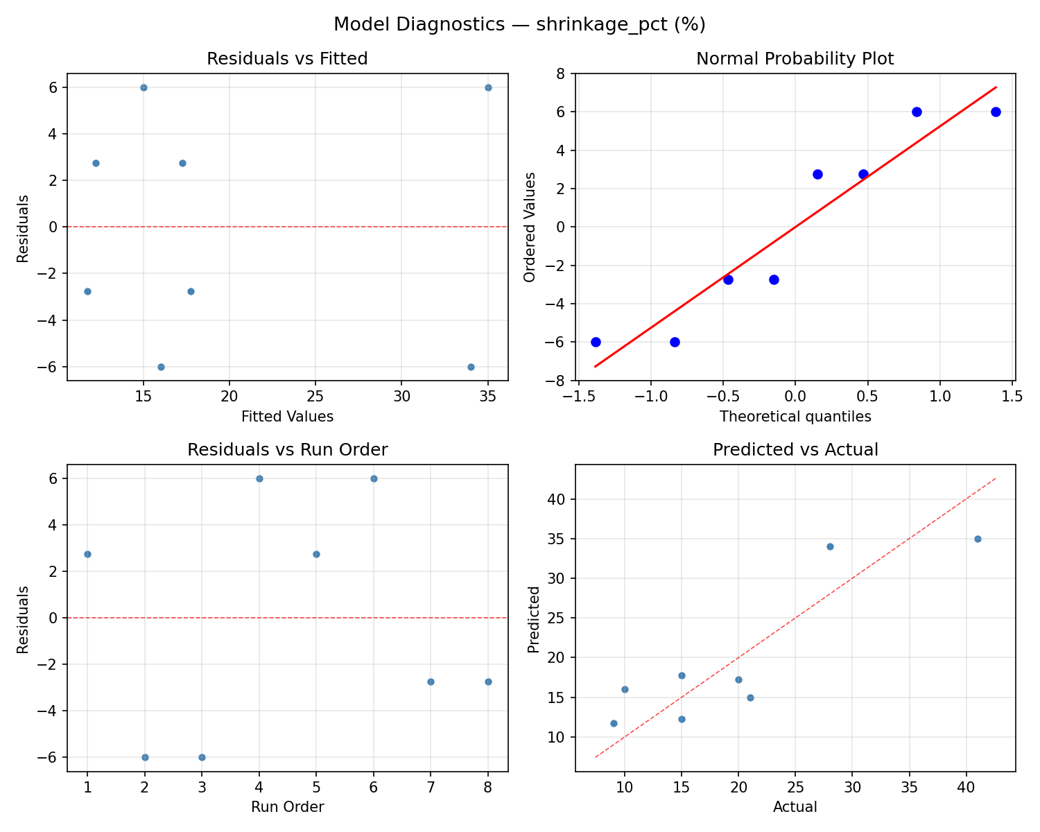 Model diagnostics for shrinkage_pct