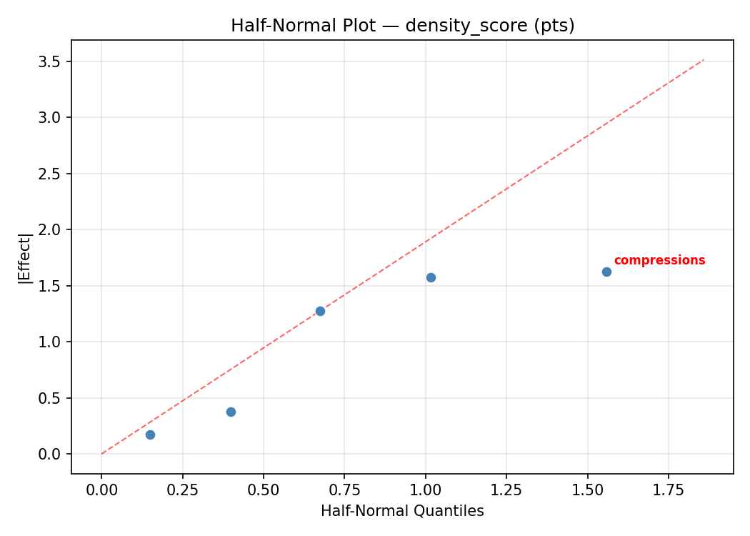 Half-normal plot for density_score