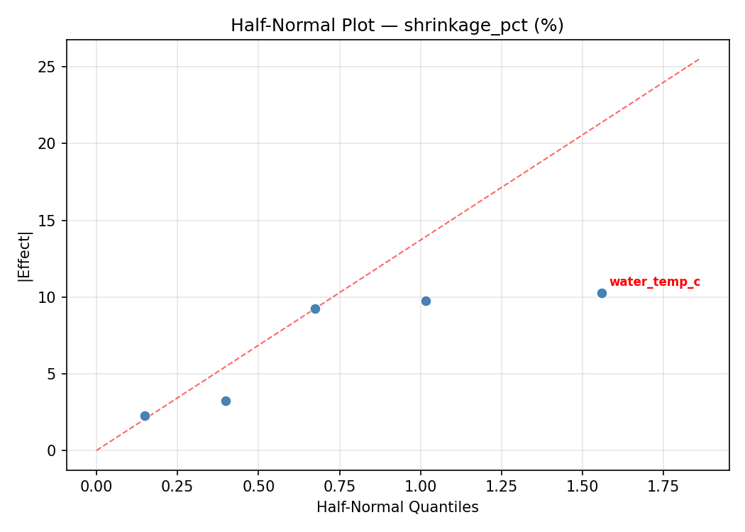 Half-normal plot for shrinkage_pct