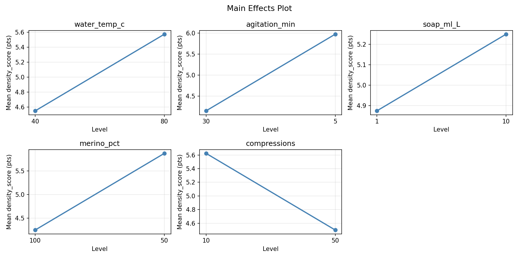 Main effects plot for density_score
