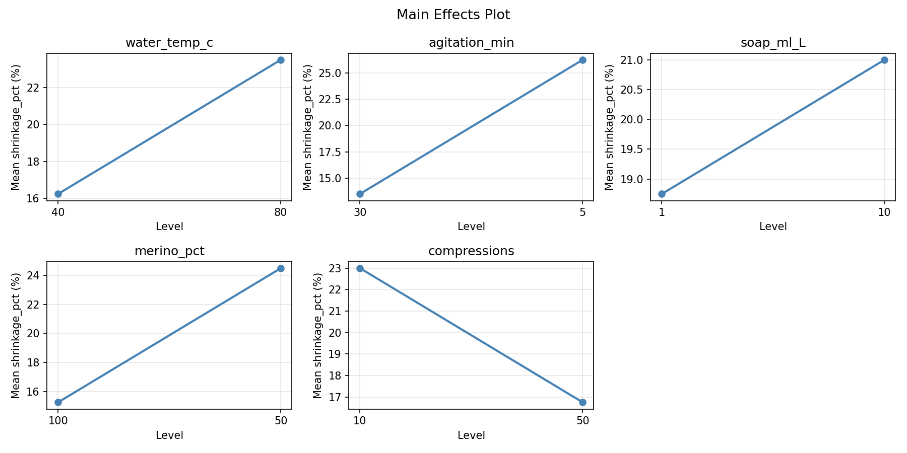 Main effects plot for shrinkage_pct