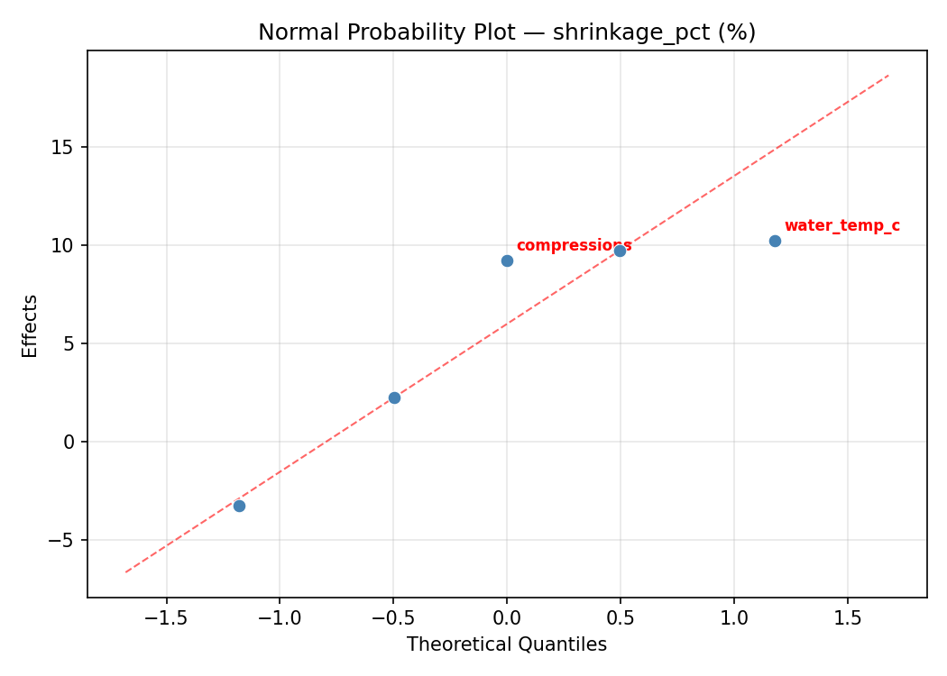 Normal probability plot for shrinkage_pct
