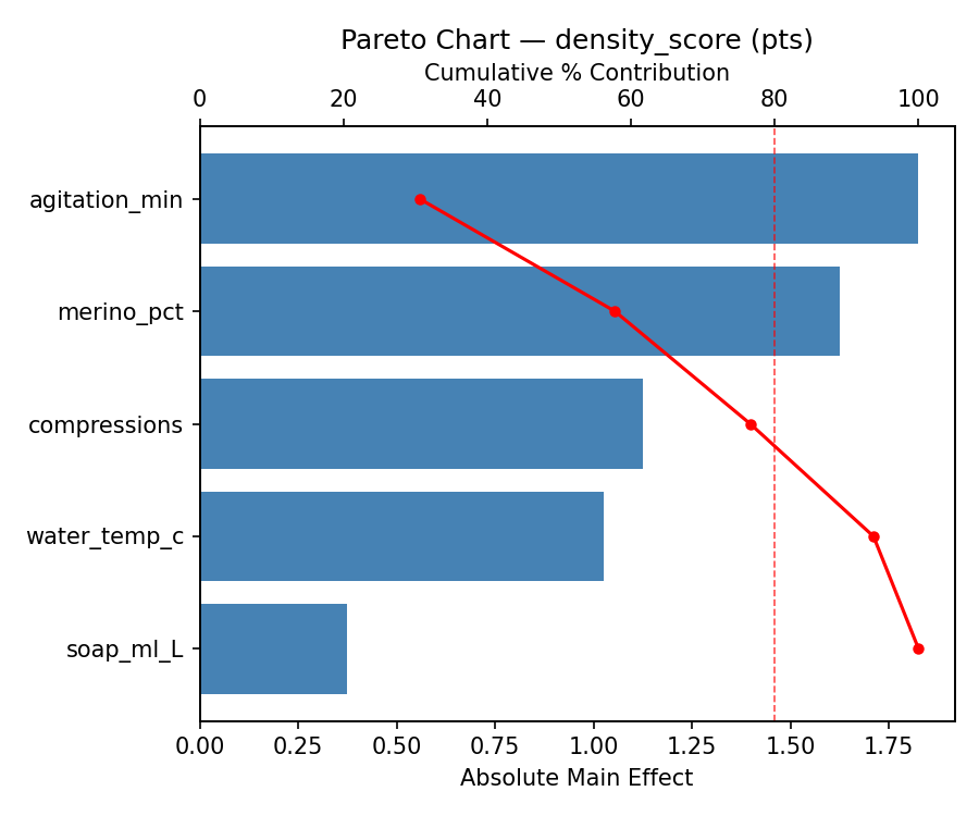 Pareto chart for density_score