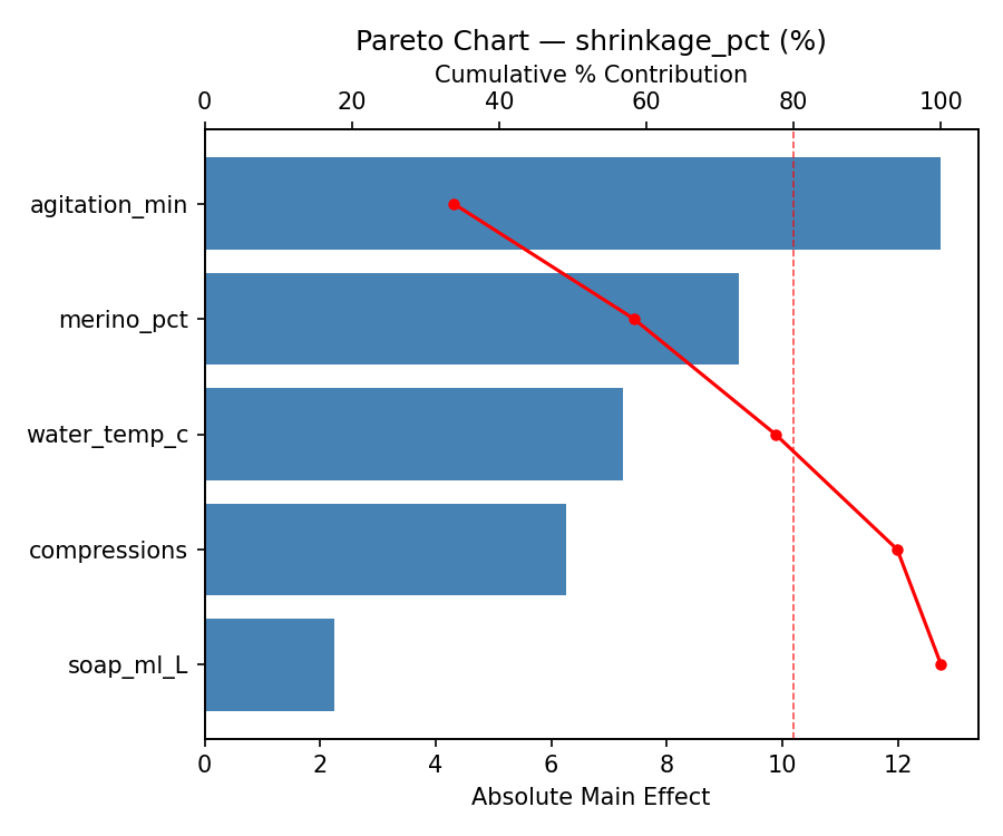 Pareto chart for shrinkage_pct