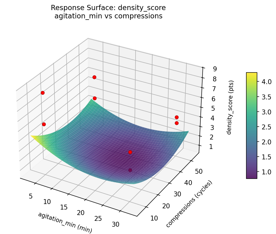 RSM surface: density score agitation min vs compressions