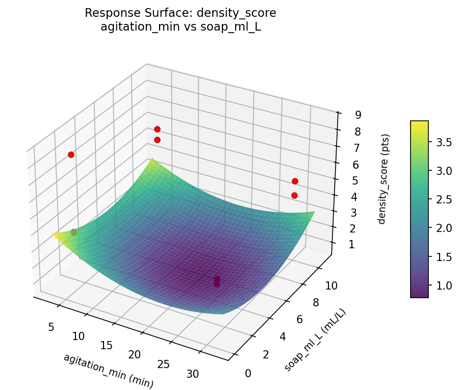 RSM surface: density score agitation min vs soap ml L