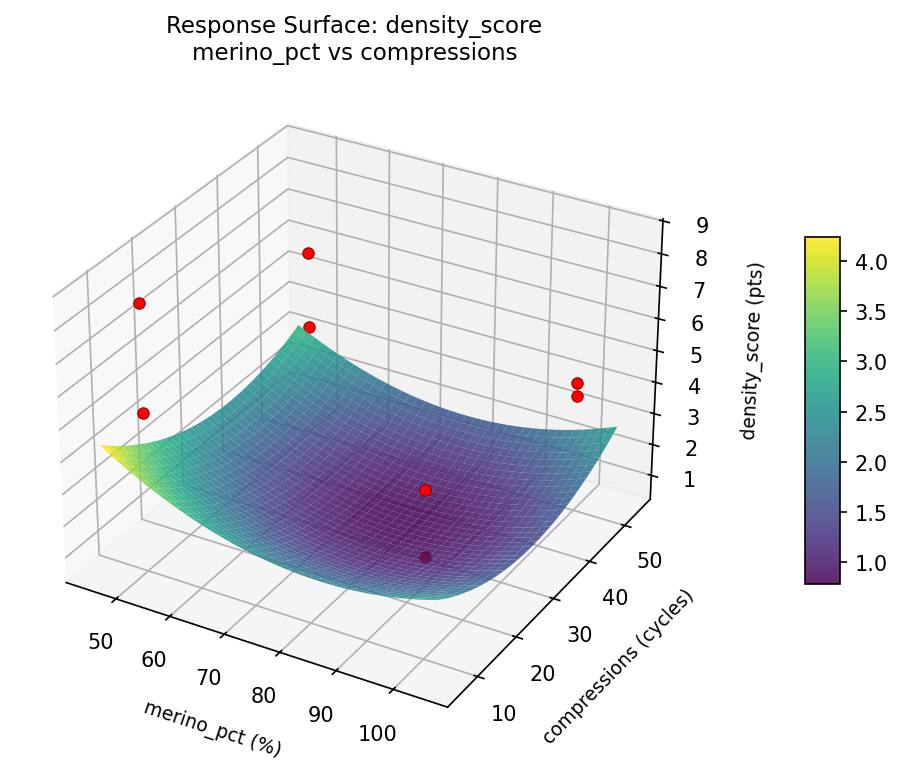 RSM surface: density score merino pct vs compressions