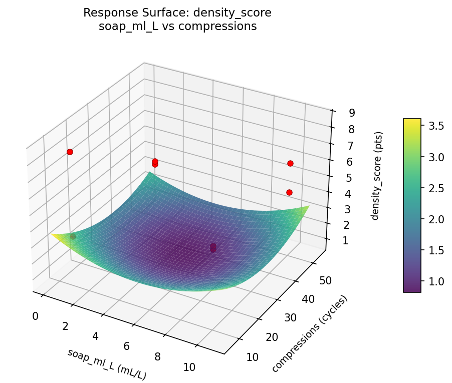 RSM surface: density score soap ml L vs compressions