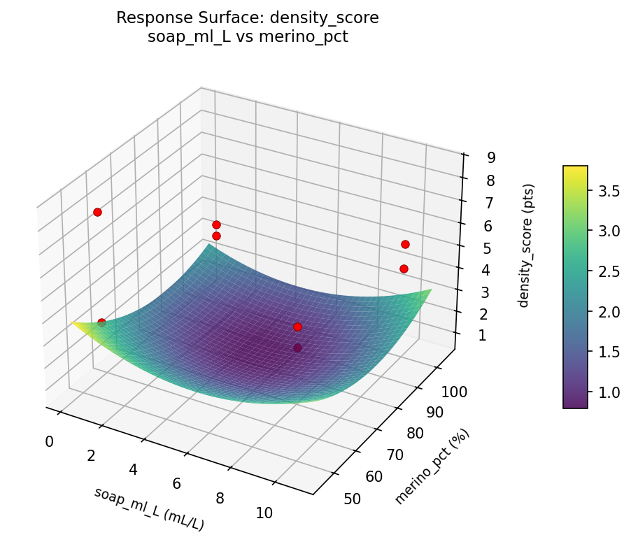 RSM surface: density score soap ml L vs merino pct