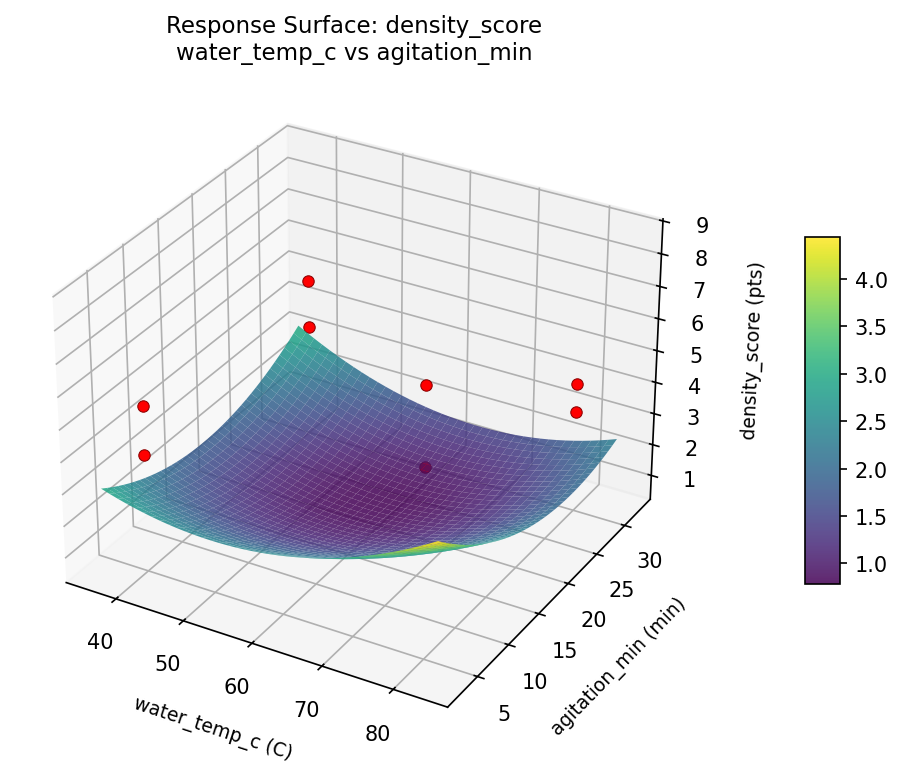 RSM surface: density score water temp c vs agitation min