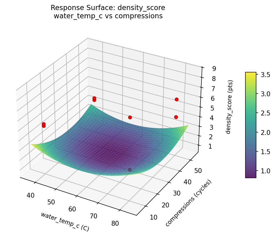 RSM surface: density score water temp c vs compressions