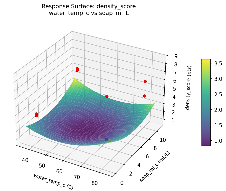 RSM surface: density score water temp c vs soap ml L