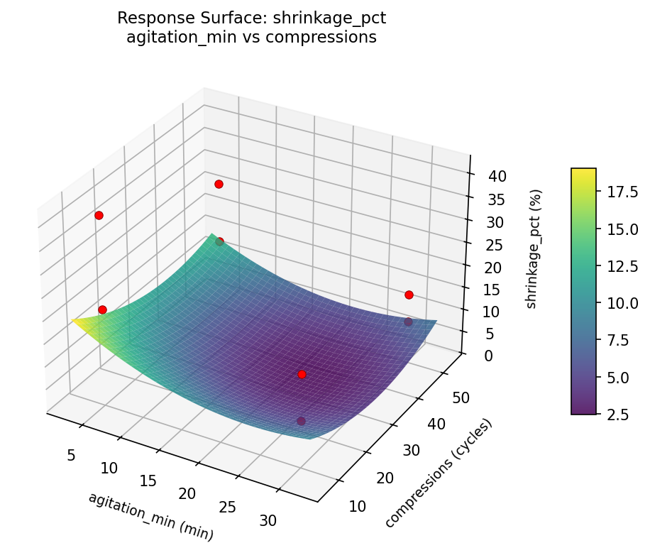 RSM surface: shrinkage pct agitation min vs compressions