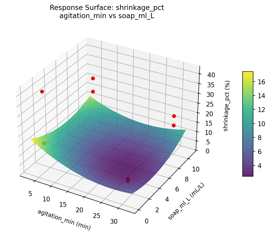 RSM surface: shrinkage pct agitation min vs soap ml L