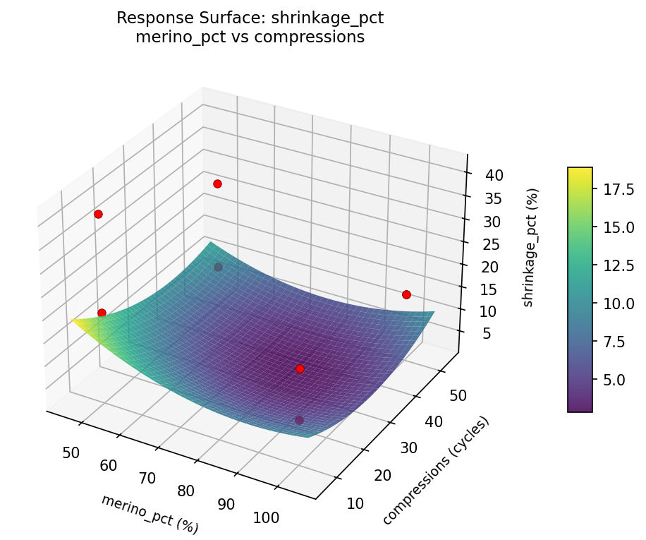 RSM surface: shrinkage pct merino pct vs compressions