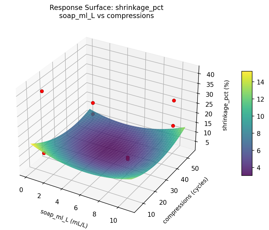 RSM surface: shrinkage pct soap ml L vs compressions