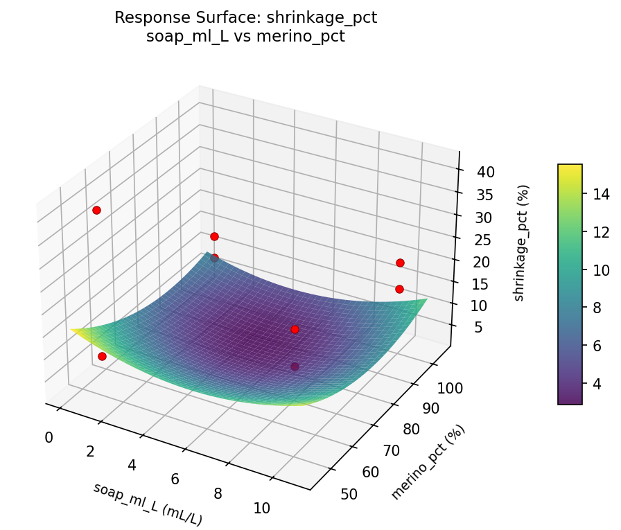 RSM surface: shrinkage pct soap ml L vs merino pct