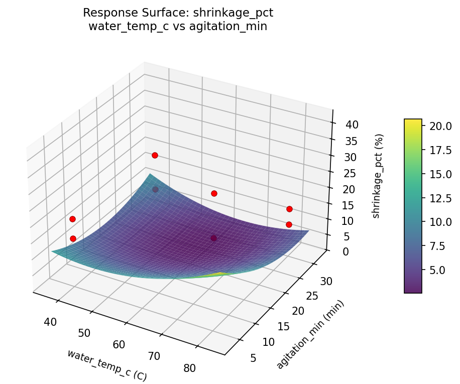 RSM surface: shrinkage pct water temp c vs agitation min