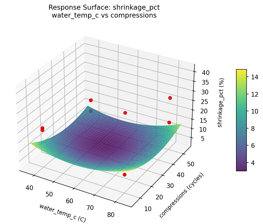 RSM surface: shrinkage pct water temp c vs compressions