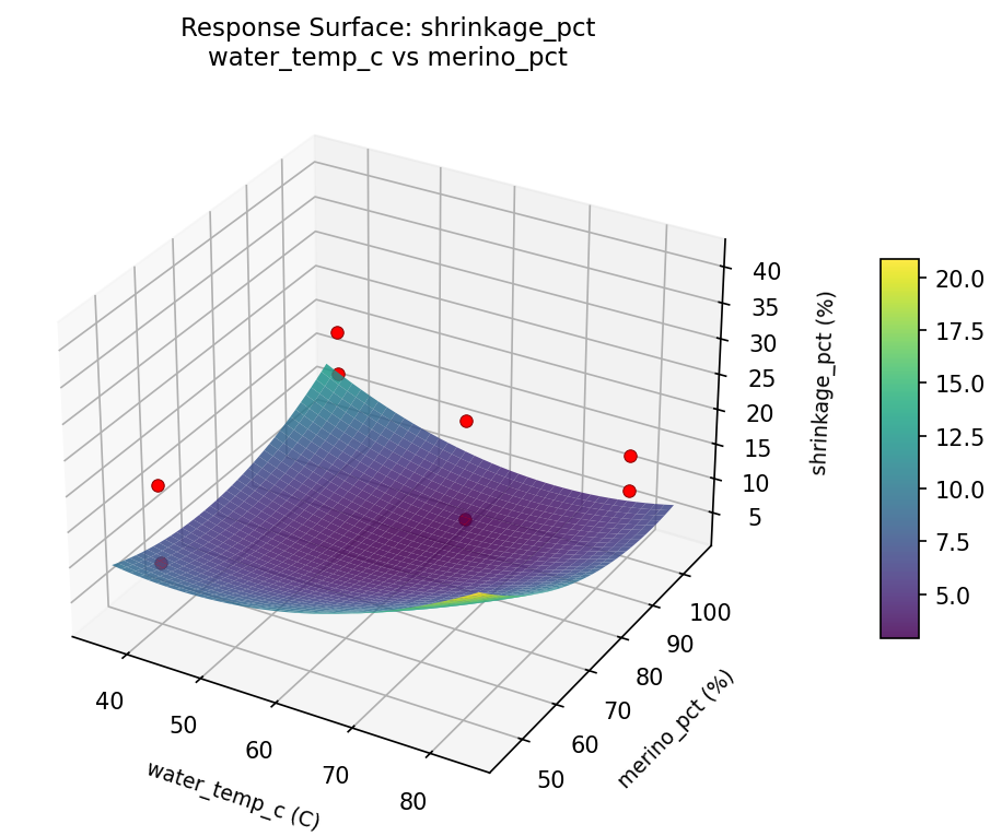 RSM surface: shrinkage pct water temp c vs merino pct