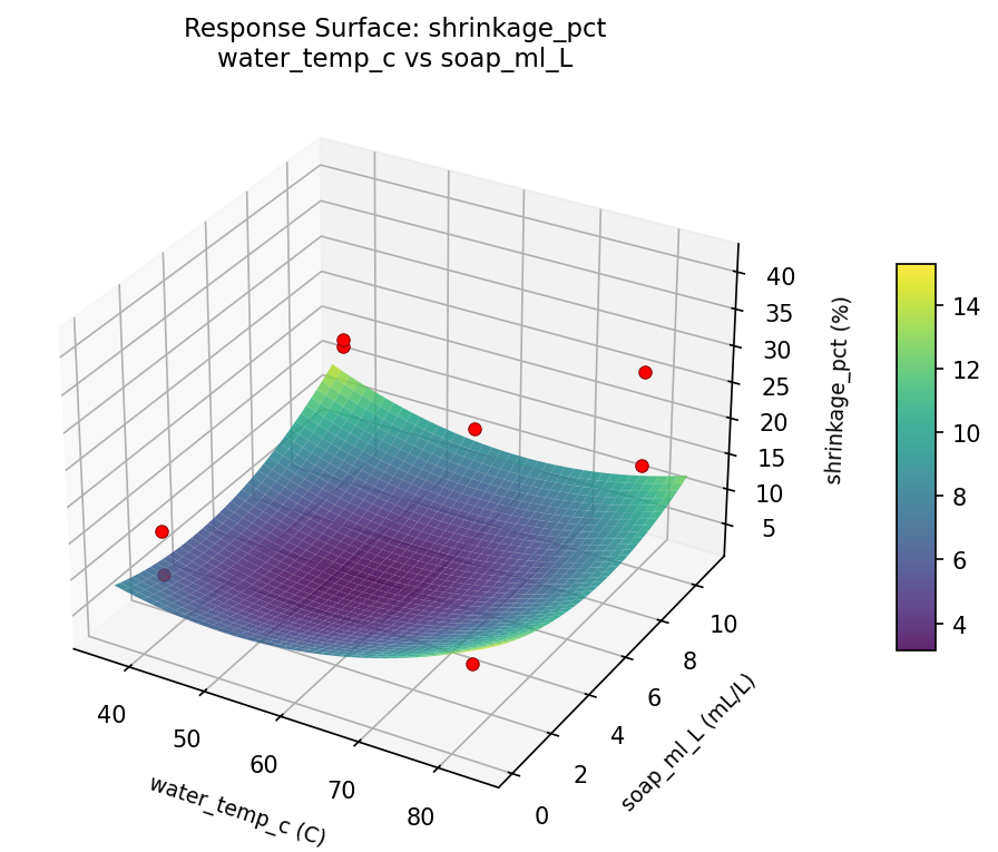 RSM surface: shrinkage pct water temp c vs soap ml L