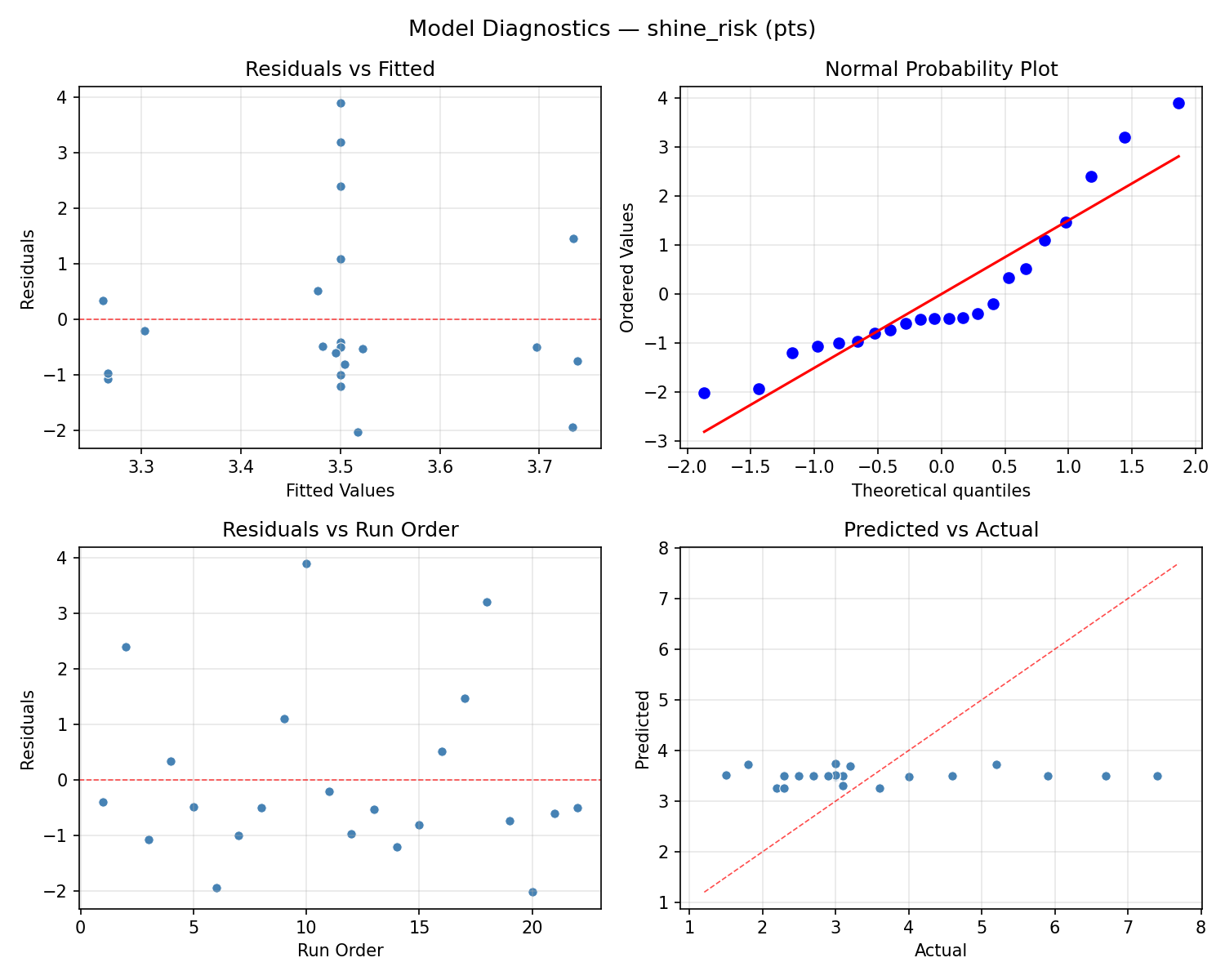 Model diagnostics for shine_risk