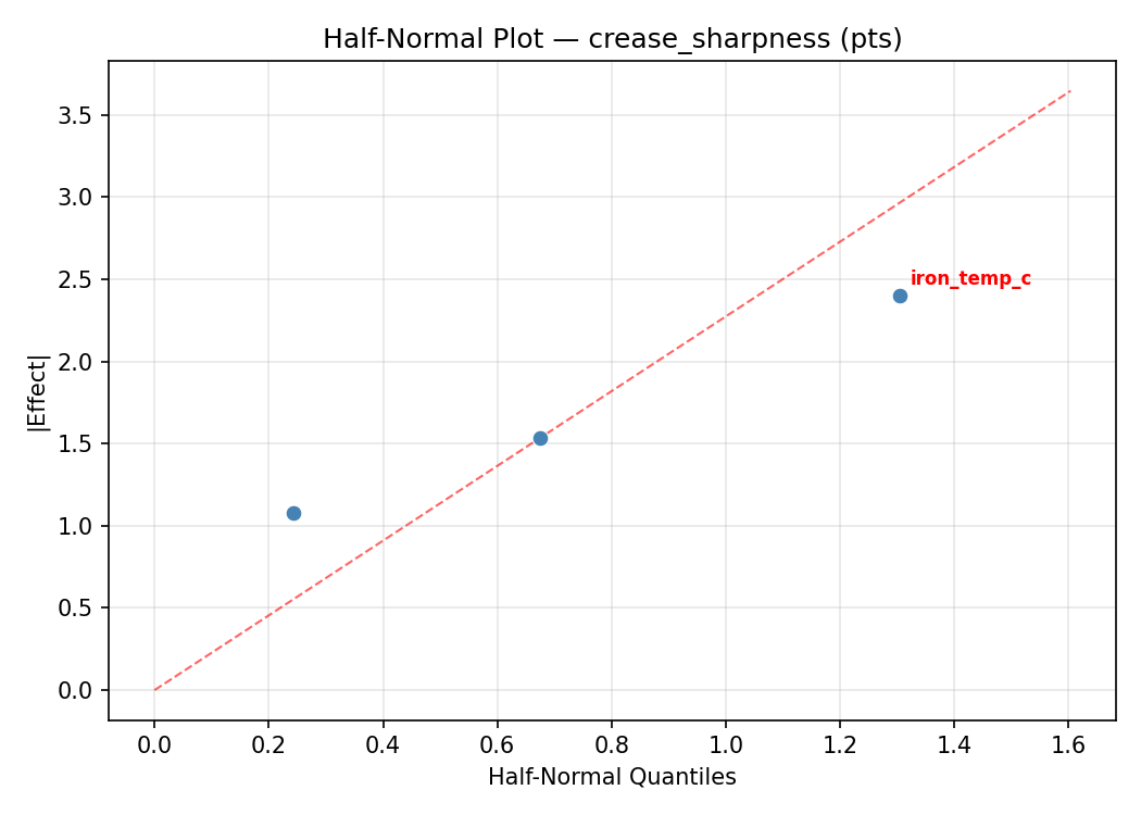 Half-normal plot for crease_sharpness