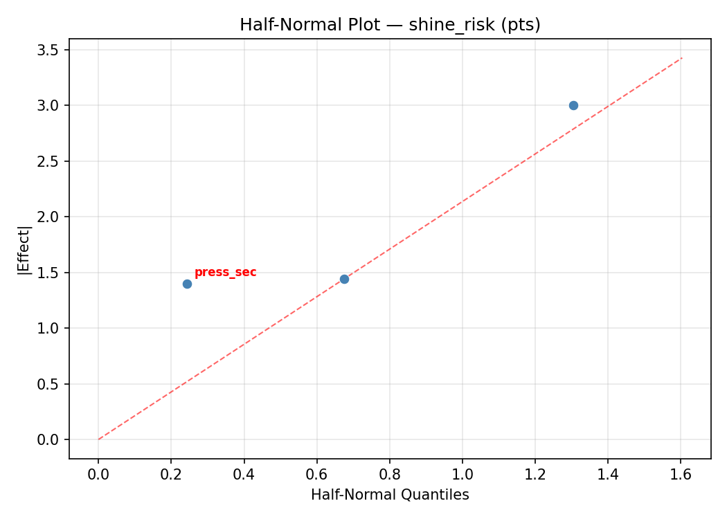 Half-normal plot for shine_risk