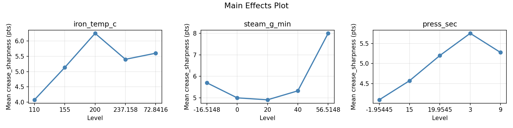 Main effects plot for crease_sharpness