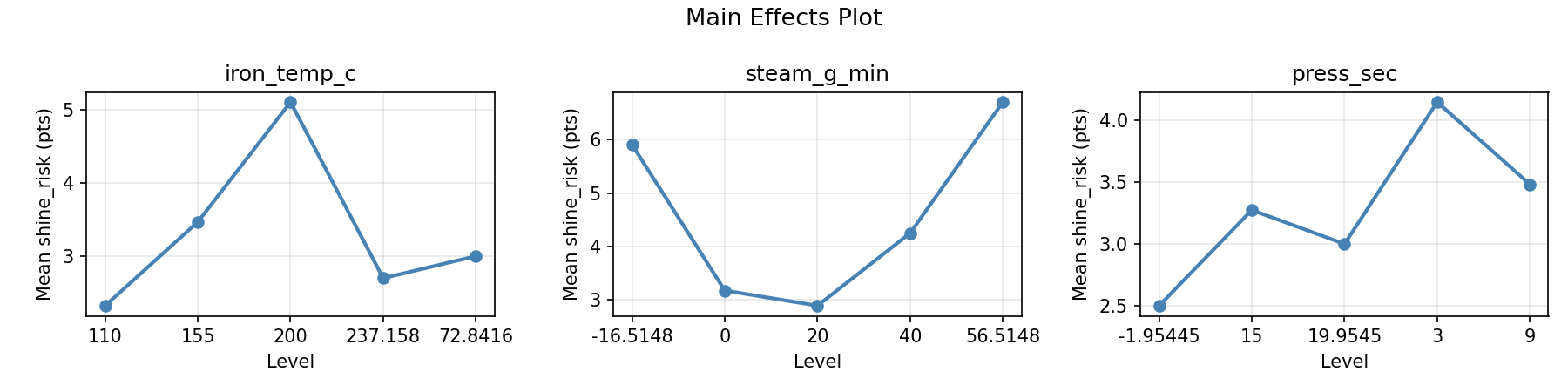 Main effects plot for shine_risk